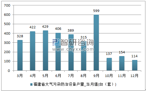 2017年1-12月福建省大气污染防治设备单月产量