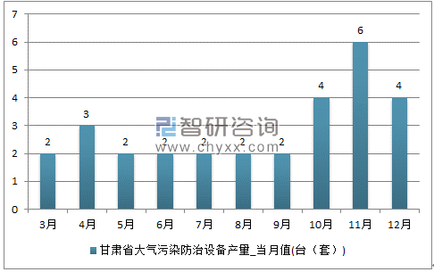 2017年1-12月甘肃省大气污染防治设备单月产量