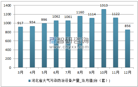 2017年1-12月河北省大气污染防治设备单月产量