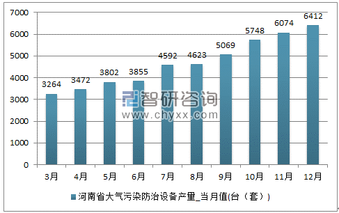 2017年1-12月河南省大气污染防治设备单月产量