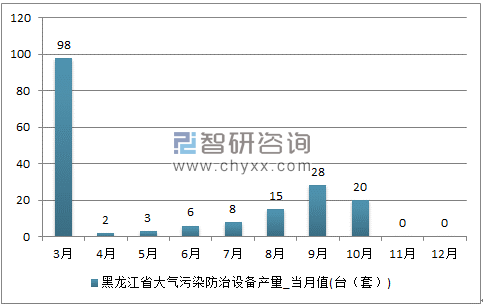 2017年1-12月黑龙江省大气污染防治设备单月产量