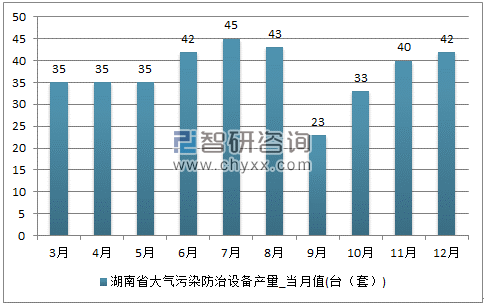 2017年1-12月湖南省大气污染防治设备单月产量