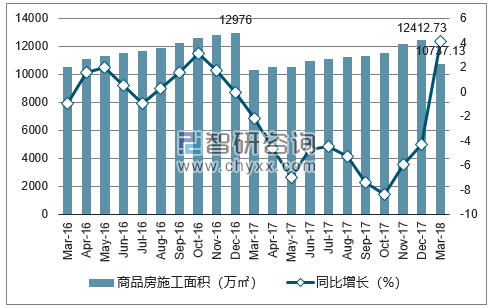 2016-2018年北京市商品房施工面积及增速