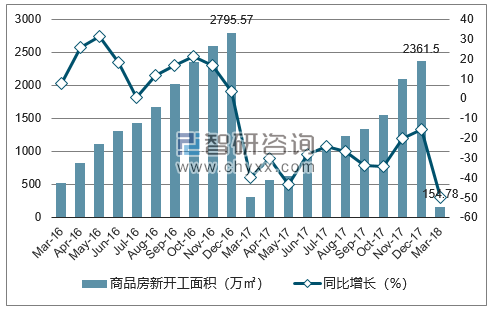 2016-2018年北京市商品房新开工面积及增速