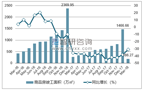 2016-2018年北京市商品房竣工面积及增速