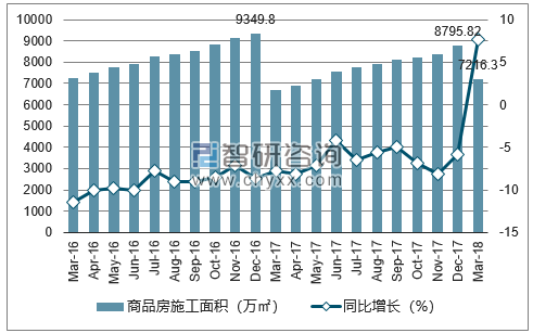 2016-2018年天津市商品房施工面积及增速