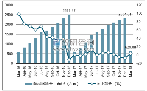 2016-2018年天津市商品房新开工面积及增速