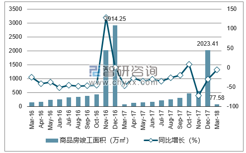 2016-2018年天津市商品房竣工面积及增速