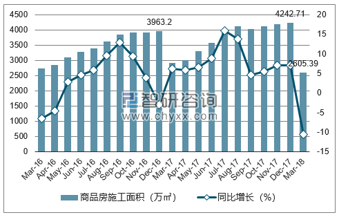 2016-2018年石家庄市商品房施工面积及增速