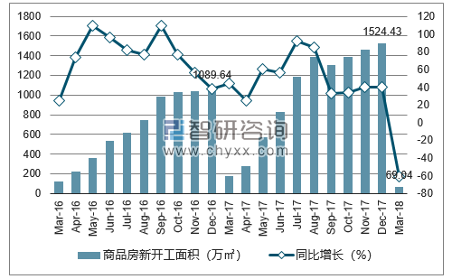 2016-2018年石家庄市商品房新开工面积及增速