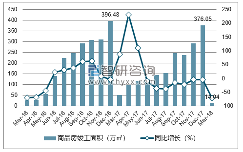 2016-2018年石家庄市商品房竣工面积及增速