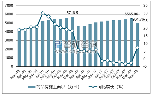 2016-2018年太原市商品房施工面积及增速