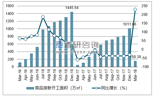 2016-2018年太原市商品房新开工面积及增速