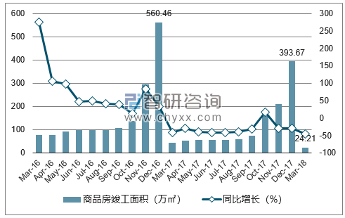 2016-2018年太原市商品房竣工面积及增速