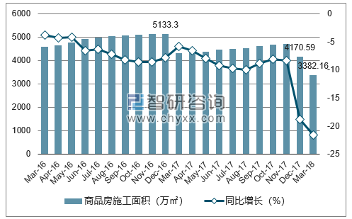 2016-2018年呼和浩特市商品房施工面积及增速