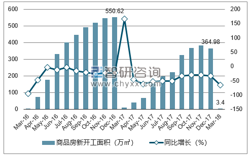 2016-2018年呼和浩特市商品房新开工面积及增速