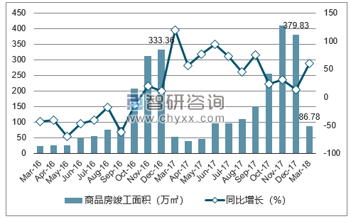 2016-2018年呼和浩特市商品房竣工面积及增速