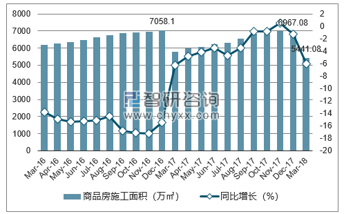 2016-2018年沈阳市商品房施工面积及增速