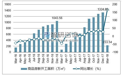 2016-2018年沈阳市商品房新开工面积及增速