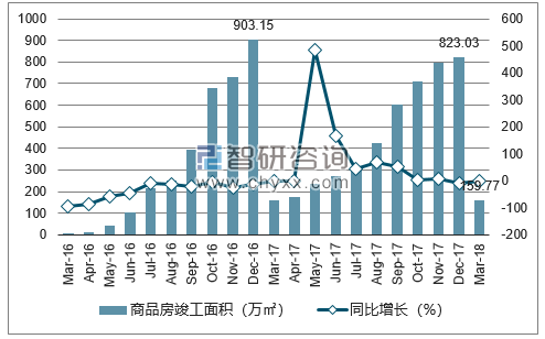 2016-2018年沈阳市商品房竣工面积及增速