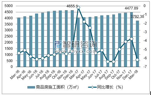 2016-2018年大连市商品房施工面积及增速