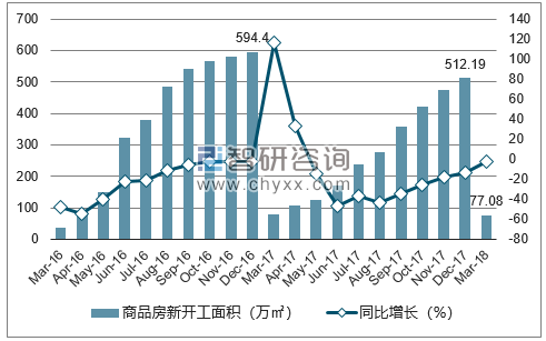 2016-2018年大连市商品房新开工面积及增速