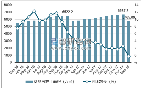 2016-2018年长春市商品房施工面积及增速