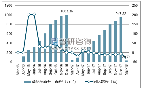 2016-2018年长春市商品房新开工面积及增速