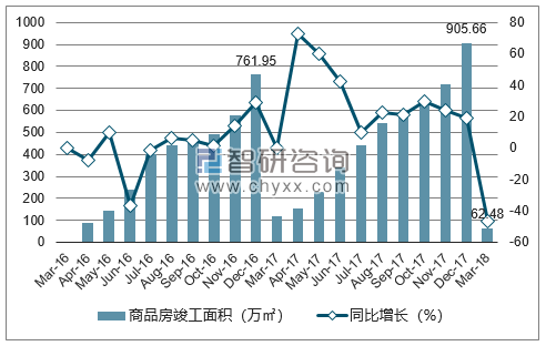 2016-2018年长春市商品房竣工面积及增速