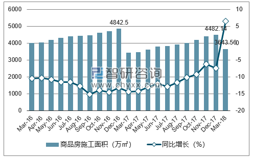 2016-2018年哈尔滨市商品房施工面积及增速