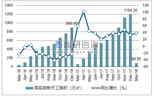 2016-2018年哈尔滨市商品房新开工面积及增速