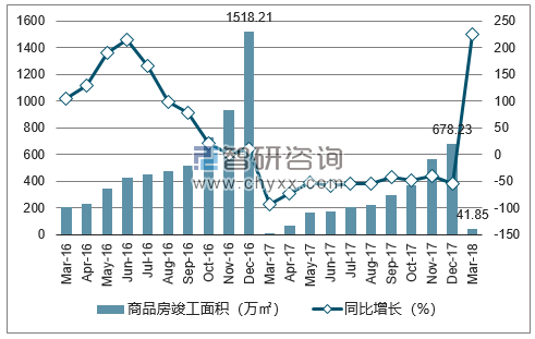 2016-2018年哈尔滨市商品房竣工面积及增速