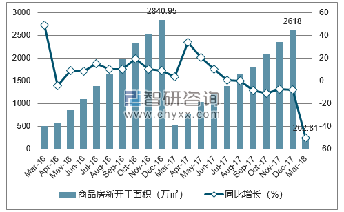 2016-2018年上海市商品房新开工面积及增速