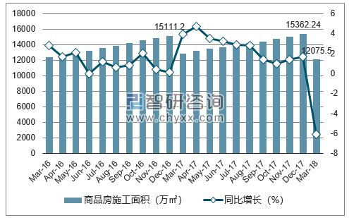 2016-2018年上海市商品房施工面积及增速
