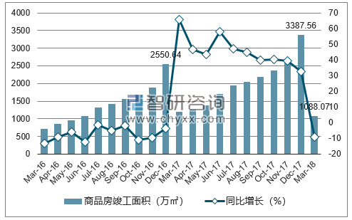 2016-2018年上海市商品房竣工面积及增速