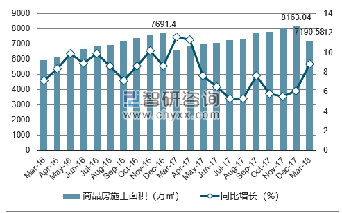 2016-2018年南京市商品房施工面积及增速