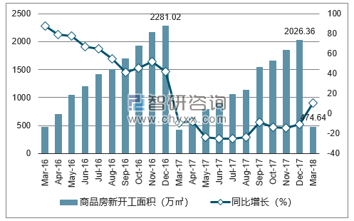2016-2018年南京市商品房新开工面积及增速