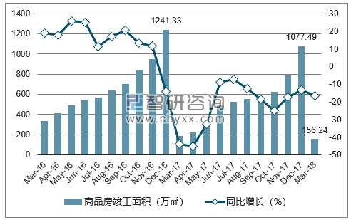2016-2018年南京市商品房竣工面积及增速