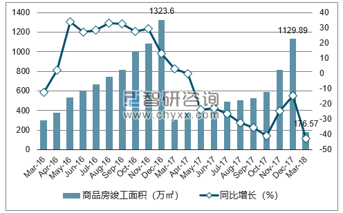 2016-2018年无锡市商品房竣工面积及增速