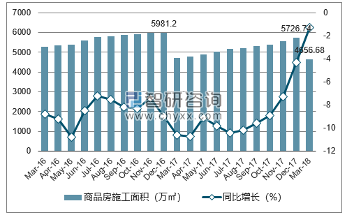 2016-2018年无锡市商品房施工面积及增速