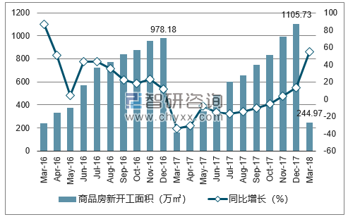 2016-2018年无锡市商品房新开工面积及增速