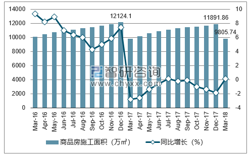 2016-2018年苏州市商品房施工面积及增速