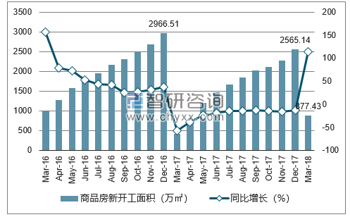 2016-2018年苏州市商品房新开工面积及增速