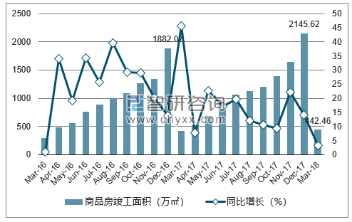 2016-2018年苏州市商品房竣工面积及增速