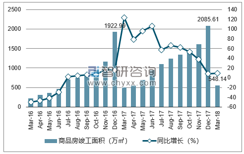 2016-2018年杭州市商品房竣工面积及增速