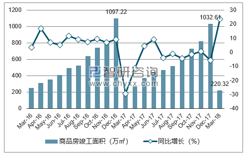 2016-2018年宁波市商品房竣工面积及增速
