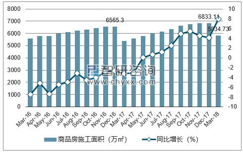 2016-2018年宁波市商品房施工面积及增速