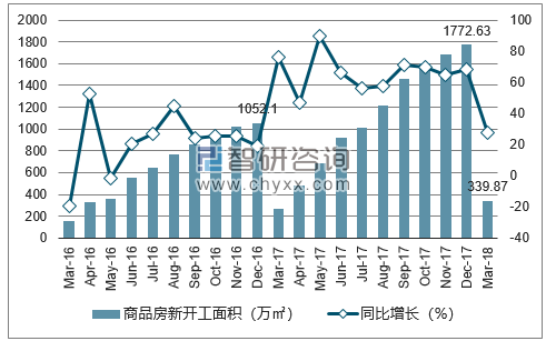 2016-2018年宁波市商品房新开工面积及增速