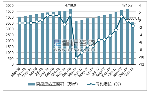2016-2018年温州市商品房施工面积及增速