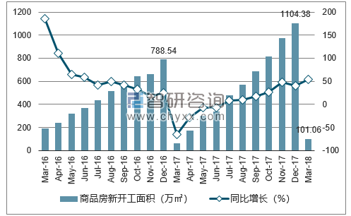 2016-2018年温州市商品房新开工面积及增速